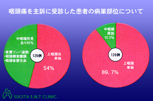 เกี่ยวกับจุดเริ่มมีอาการของผู้ป่วยที่บ่นว่าเจ็บคอ